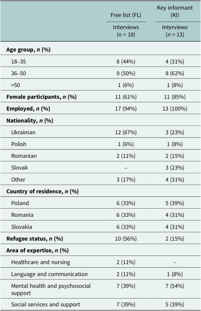 Assessing local service providers' needs for scaling up MHPSS interventions for Ukrainian refugees: Insights from Poland, Slovakia, and Romania.