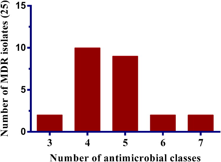 Antimicrobial resistance and virulence profiling of <i>Staphylococcus pseudintermedius</i> isolated from cats, Bangladesh.