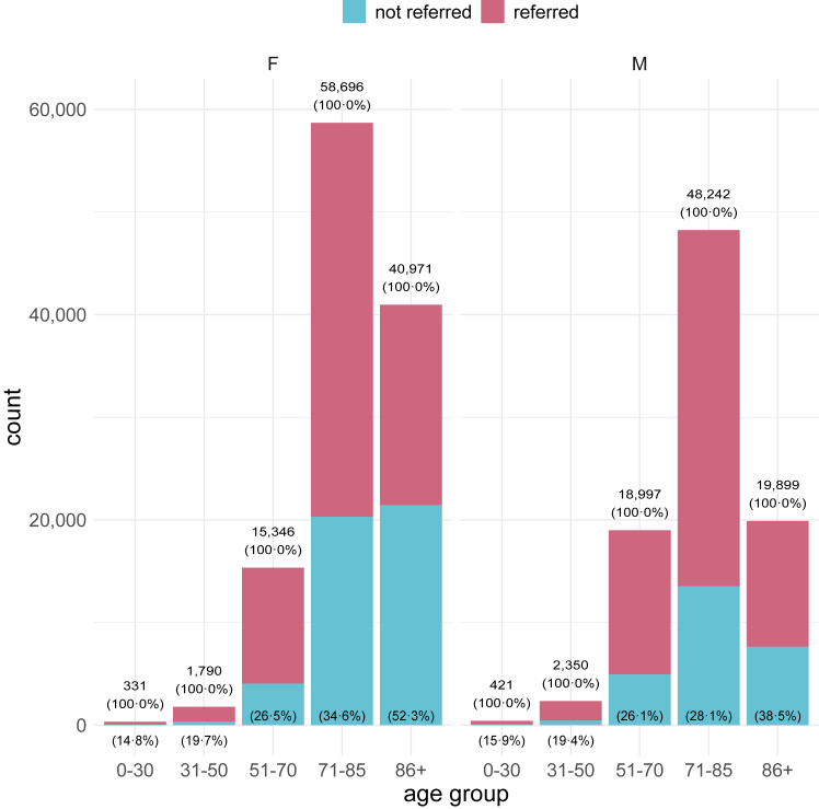 Referral, monitoring, and factors associated with non-referral of chronic kidney disease in Germany: a nationwide, retrospective cohort study
