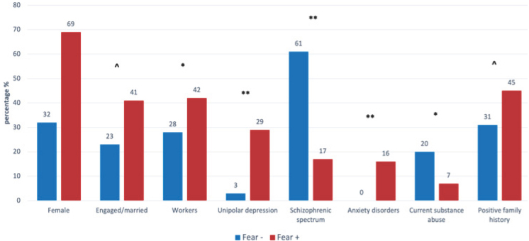 Assessing the Fear of Covid-19 in Psychiatric Patients: Results from an Italian Multicentric Study.