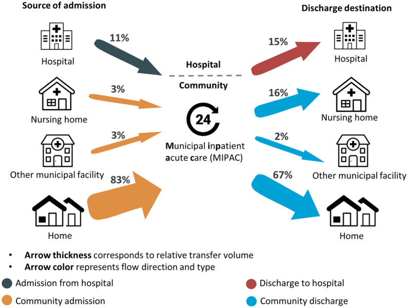 Facility and Regional Variations in Admission and Discharge Patterns Within Step-Up Intermediate Care: A Cross-Sectional Study of Municipal Inpatient Acute Care Services in Norway.