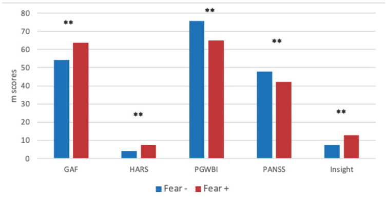 Assessing the Fear of Covid-19 in Psychiatric Patients: Results from an Italian Multicentric Study.
