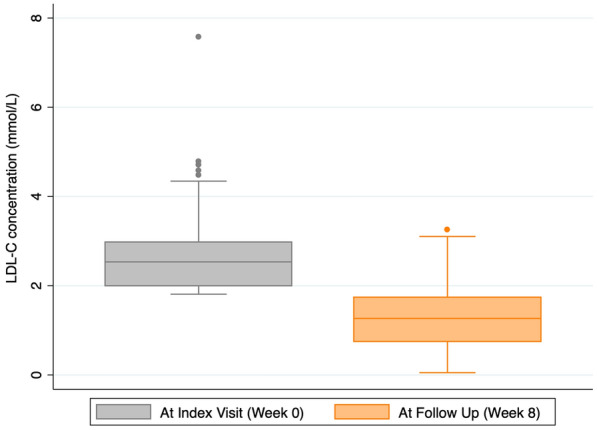 Real-World Application of Evolocumab Among Patients with Hyperlipidemia in Korea: A Multicenter Prospective Study.