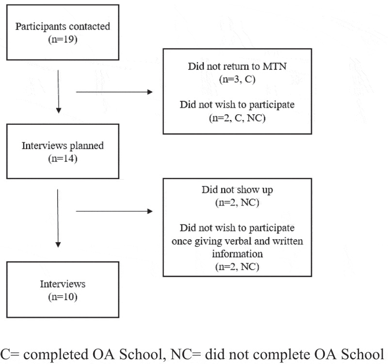 The social and organisational factors shaping acceptability of a self-management education and exercise intervention for people with hip or knee osteoarthritis in Greenland.