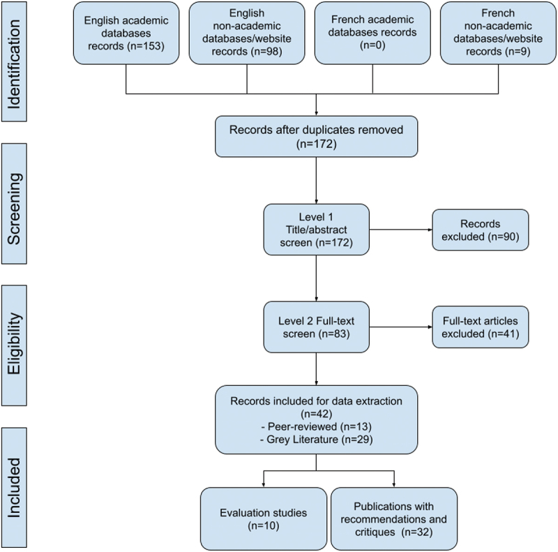The impacts of the Nutrition North Canada program on the accessibility and affordability of perishable, nutritious foods among eligible communities: a scoping review.