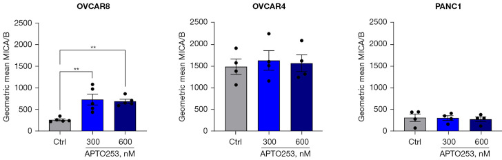 Cell type-specific upregulation of NKG2D ligand MICA in response to APTO253.