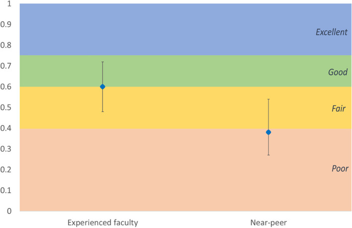 Beyond reliability: assessing rater competence when using a behavioural marker system.