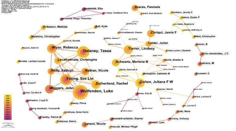 Analysis of hotspots and emerging trends in school foodservice research using CiteSpace.