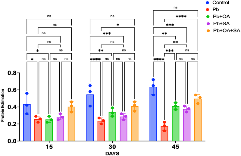 Selective synergistic effects of oxalic acid and salicylic acid in enhancing amino acid levels and alleviating lead stress in <i>Zea mays</i> L.