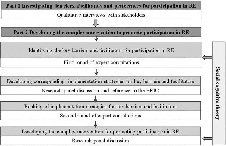 Development of a Complex Intervention for Promoting Participation in Resistance Exercise Among Community-Dwelling Frail Older Adults in China: A Multimethod Qualitative Study.