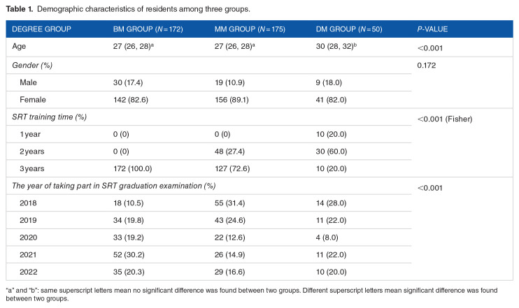 Impact of Educational Background on the Quality of Standardized Residency Training Program: The Case of China, a Cohort Study.