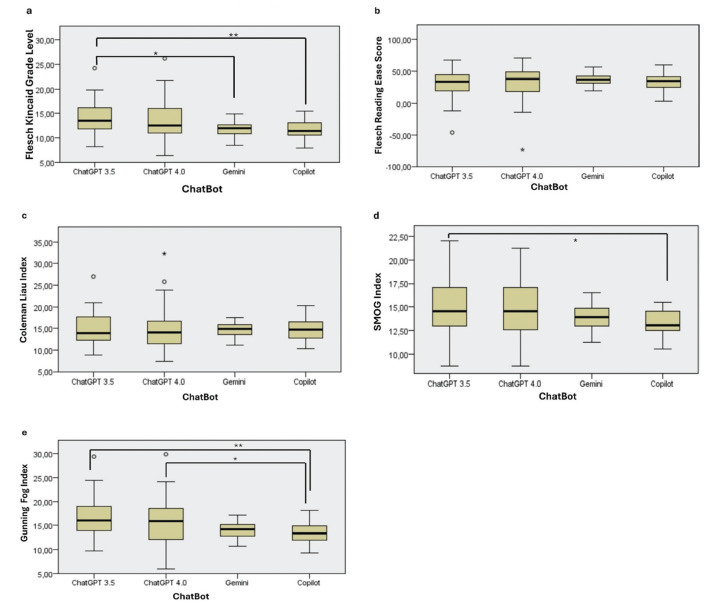 Readability and Appropriateness of Responses Generated by ChatGPT 3.5, ChatGPT 4.0, Gemini, and Microsoft Copilot for FAQs in Refractive Surgery.