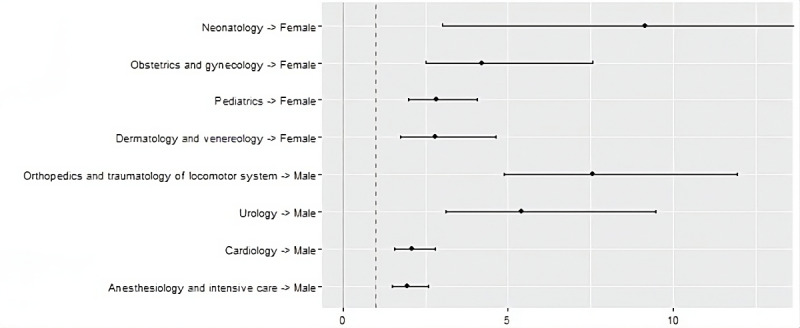 Personality Types of Medical Students in Terms of Their Choice of Medical Specialty: Cross-Sectional Study.