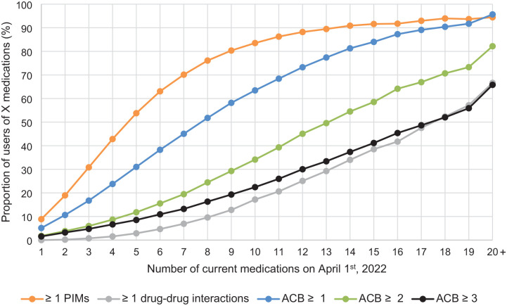 Association between number of medications and indicators of potentially inappropriate polypharmacy: a population-based cohort of older adults in Quebec, Canada.