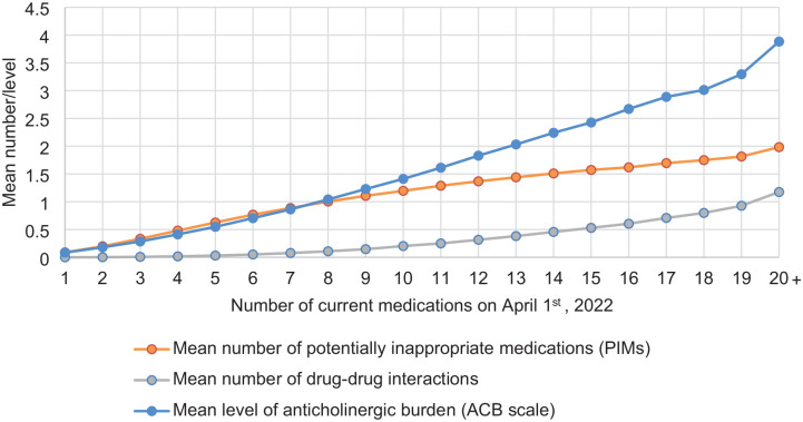 Association between number of medications and indicators of potentially inappropriate polypharmacy: a population-based cohort of older adults in Quebec, Canada.