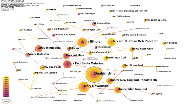 Analysis of hotspots and emerging trends in school foodservice research using CiteSpace.