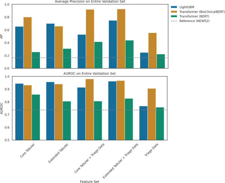Performance of machine learning versus the national early warning score for predicting patient deterioration risk: a single-site study of emergency admissions.