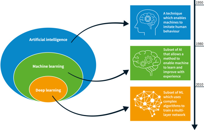 Inflammatory bowel disease genomics, transcriptomics, proteomics and metagenomics meet artificial intelligence.