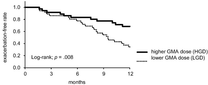 Higher Processed Blood Volume of Granulocyte and Monocyte Adsorption Apheresis Ameliorates Long-Term Disease Activity in Ulcerative Colitis Patients.