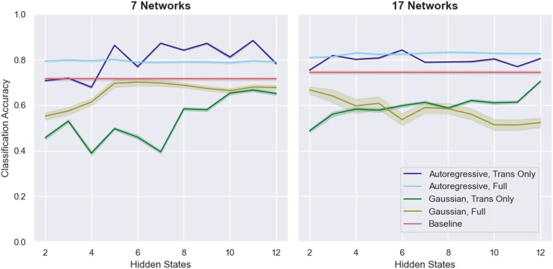 Generative dynamical models for classification of rsfMRI data.