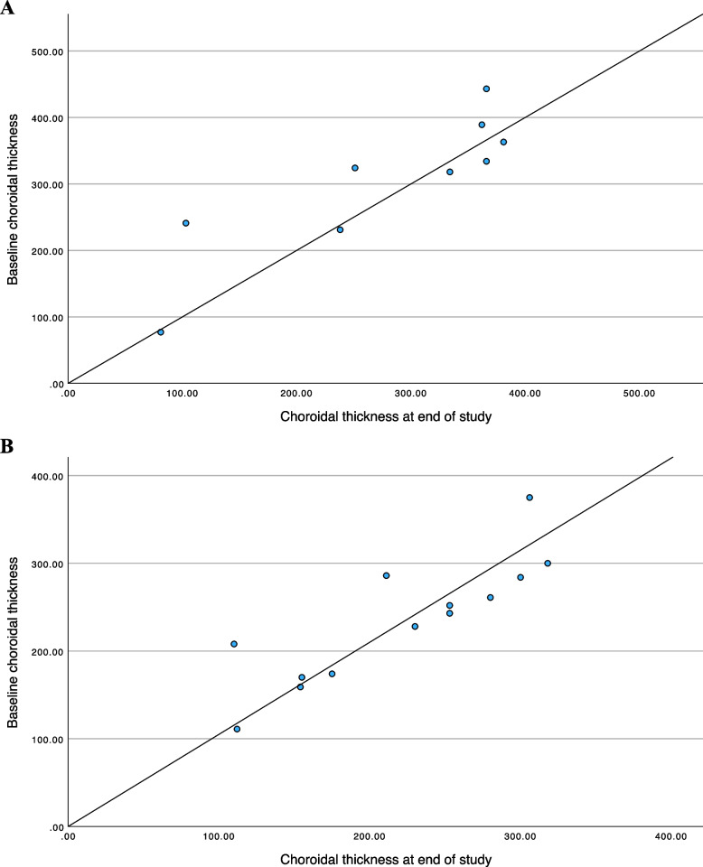 Automatic measurement of choroidal thickness with swept-source optical coherence tomography in chronic Vogt-Koyanagi-Harada disease: 3 years' follow-up.