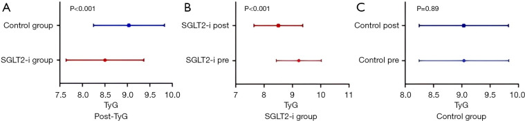 Influence of sodium-glucose cotransporter 2 inhibitors on the triglyceride-glucose index in acute myocardial infarction patients with type 2 diabetes mellitus.