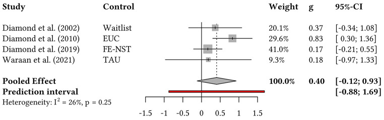 Effectiveness of Attachment-Based Family Therapy for Suicidal Adolescents and Young Adults: A Systematic Review and Meta-Analysis.