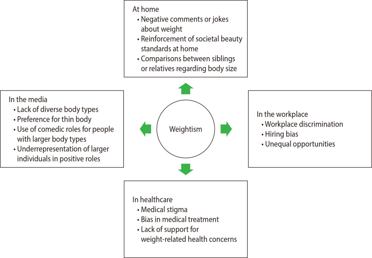 Weightism in Asia: A Narrative Review and Implications for Practice.