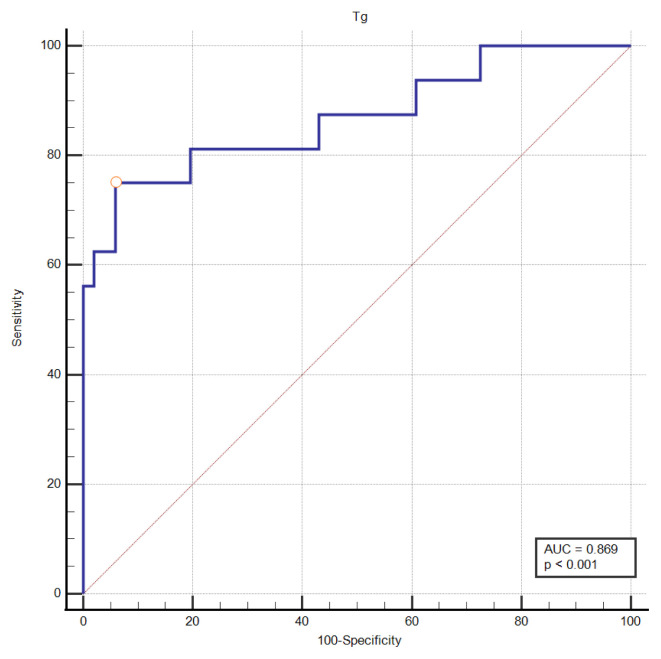 Genetic mutations and prognostic indicators in differentiated thyroid cancer: a molecular perspective.