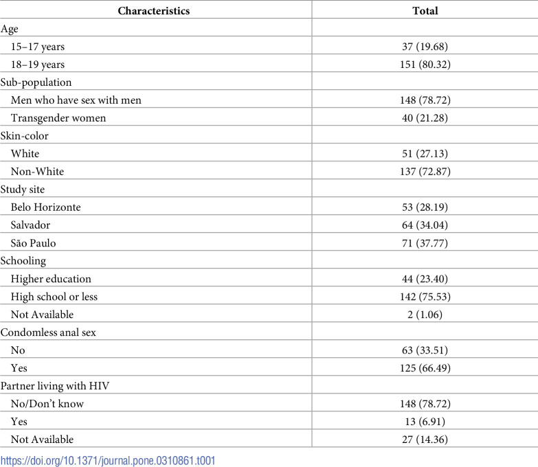 Performance of indirect adherence measures for daily oral pre-exposure prophylaxis for HIV among adolescent men who have sex with men and transgender women in Brazil.