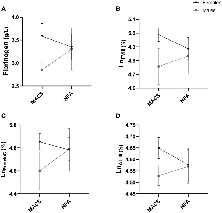Impact of Female Sex and Mild Cortisol Secretion on Coagulation Profile in Adrenal Incidentalomas.