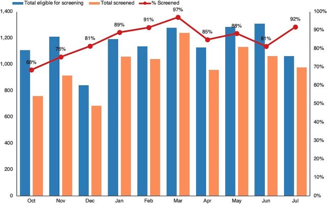 Early Outcomes of Mental Health Screening Integrated Into Routine HIV Care in Malawi.
