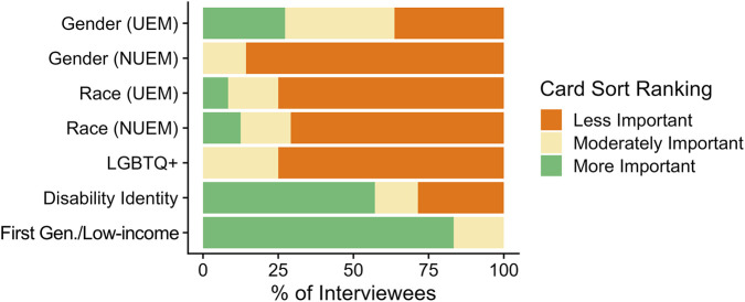 How do Students' Science, Social, and Personal Identities Influence their Experiences in Undergraduate Field Biology Courses?