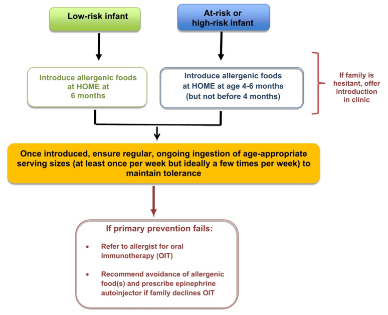 Primary prevention of food allergy: beyond early introduction.