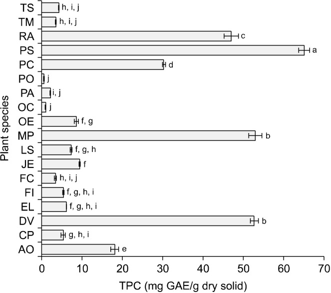 Potential Antioxidant Effects of Common Omani Ethnobotanical Plants.