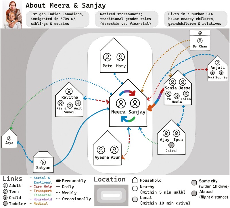 Co-creating Humanistic AI AgeTech to Support Dynamic Care Ecosystems: A Preliminary Guiding Model.