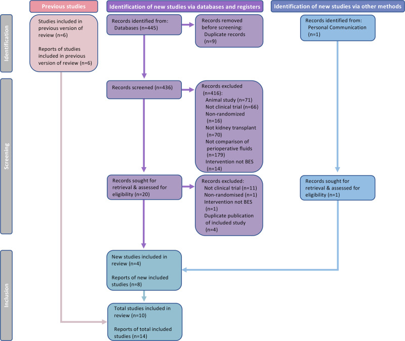Balanced Electrolyte Solutions Versus 0.9% Saline for Kidney Transplantation: An Updated Systematic Review and Meta-analysis.