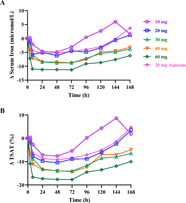 Pharmacokinetics and Pharmacodynamics of Rusfertide, a Hepcidin Mimetic, Following Subcutaneous Administration of a Lyophilized Powder Formulation in Healthy Volunteers.
