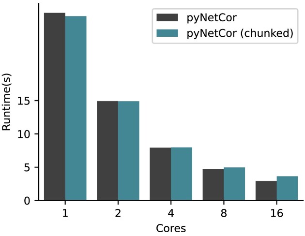 PyNetCor: a high-performance Python package for large-scale correlation analysis.