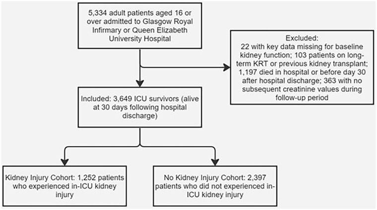 Longitudinal trend in post-discharge estimated glomerular filtration rate in intensive care survivors.