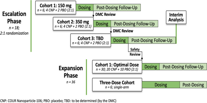 Antigen-specific immune therapy (CNP-106) for treatment of generalised myasthenia gravis: rationale and design of first-in-human randomised controlled trial.
