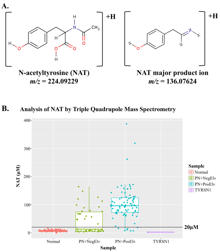 N-Acetyltyrosine as a Biomarker of Parenteral Nutrition Administration in First-Tier Newborn Screening Assays.