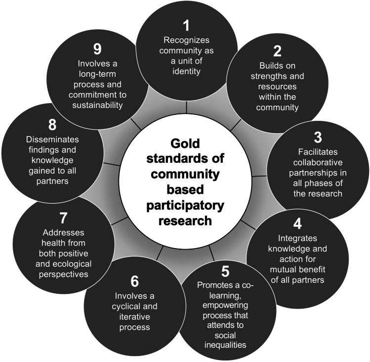 Engaging communities: A scoping literature review of community-based participatory research in genetics service delivery settings.