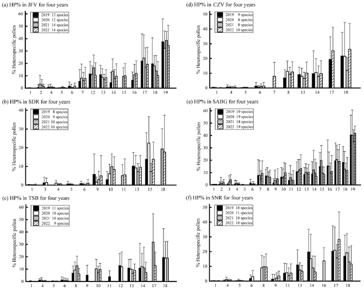 Consistent spatial-temporal variations of stigmatic pollen load among co-flowering species across six sub-alpine meadows.