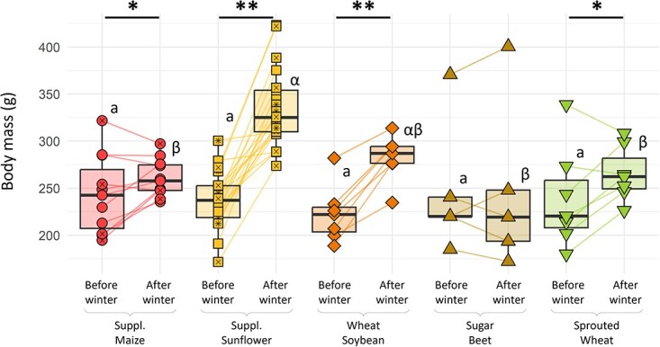 The endangered common hamster needs proteins: identifying diversified crop-based diets improving hibernation and reproductive success.