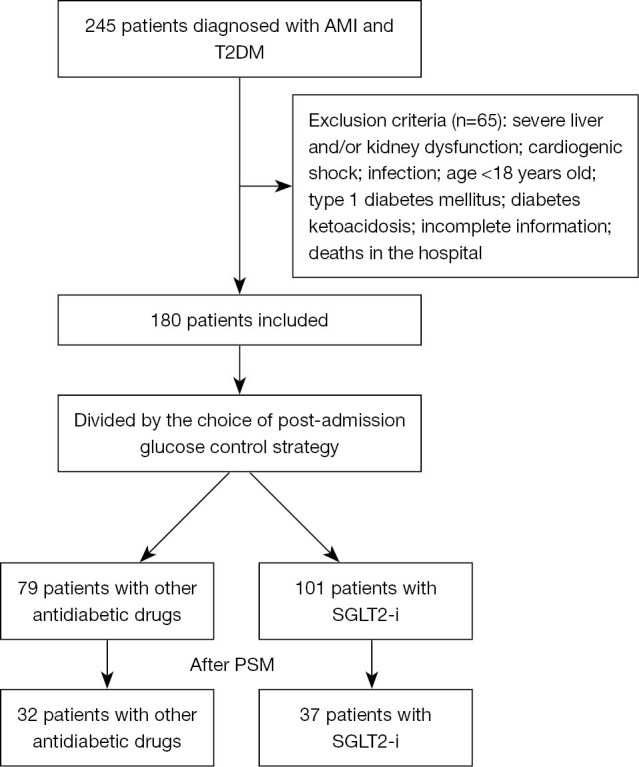 Influence of sodium-glucose cotransporter 2 inhibitors on the triglyceride-glucose index in acute myocardial infarction patients with type 2 diabetes mellitus.