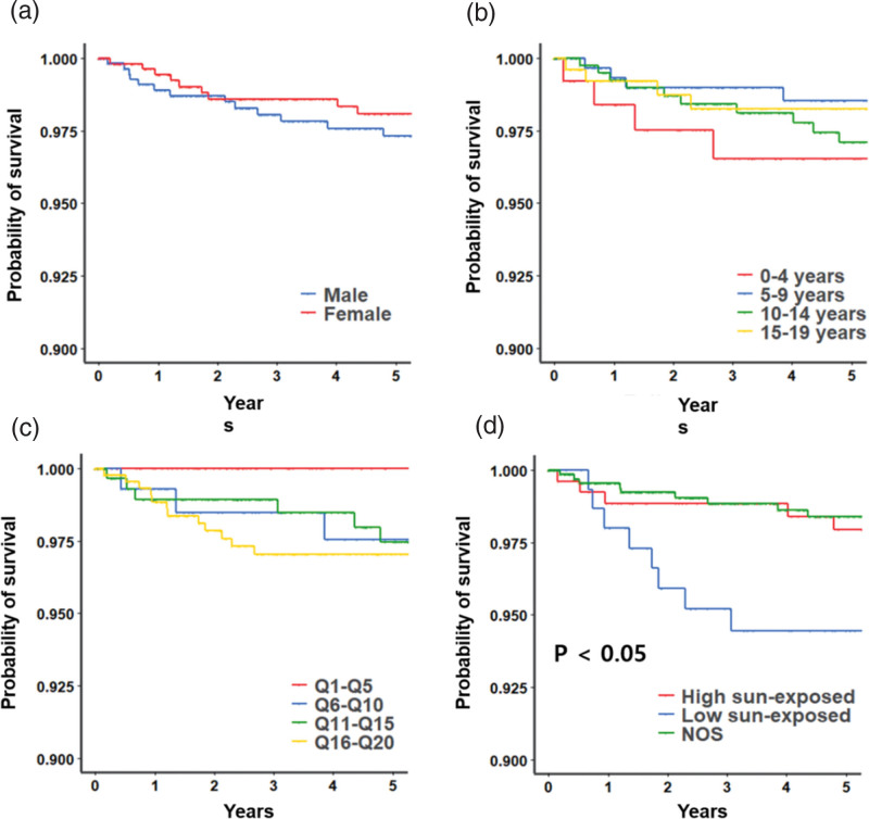Pediatric melanoma incidence and survival: a fifteen-year nationwide retrospective cohort study in Korea.
