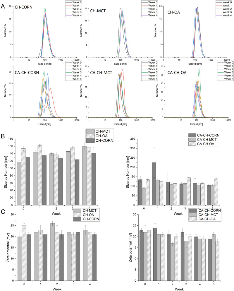 Chitosan-Based Nanocapsules as a Delivery System of Hydrophobic Carnosic Acid, A Model Neuroprotective Drug.