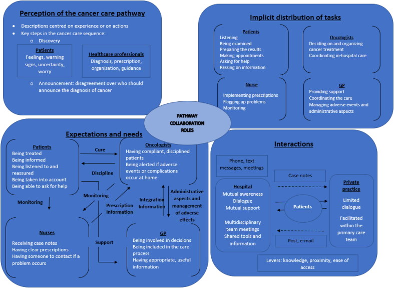 Multidisciplinary management of patients with cancer in France: The SINPATIC qualitative study.