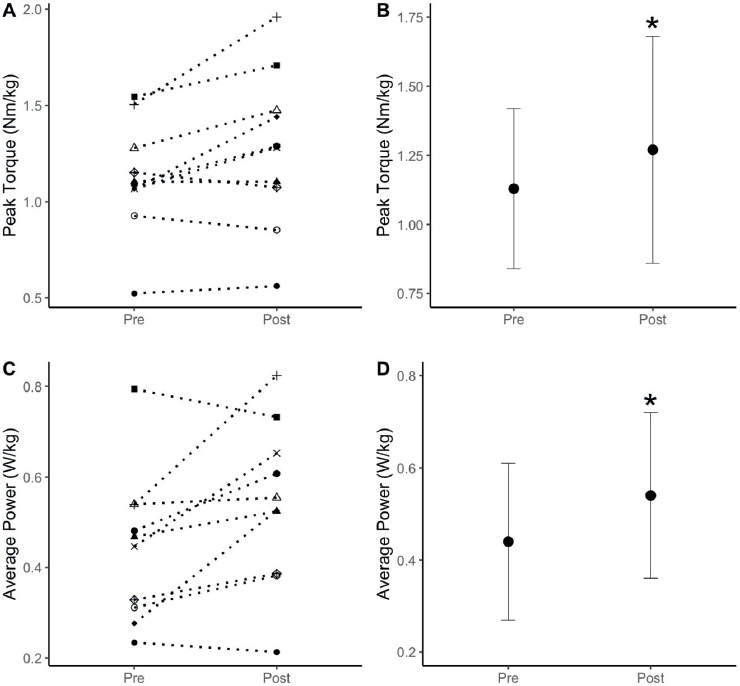 Ischemic Preconditioning Improves Hip Abductor Strength and Power in Patients with Symptomatic Knee Osteoarthritis.